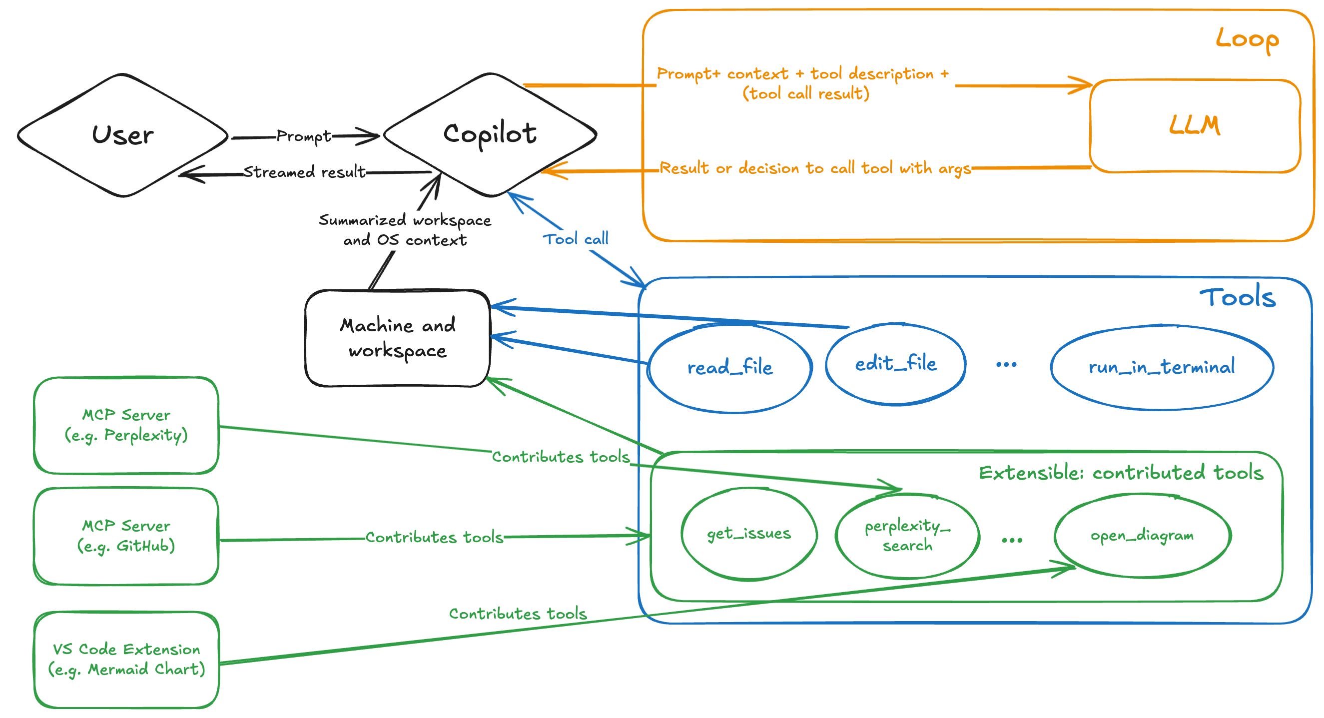 Diagram that shows the Copilot tool-calling flow