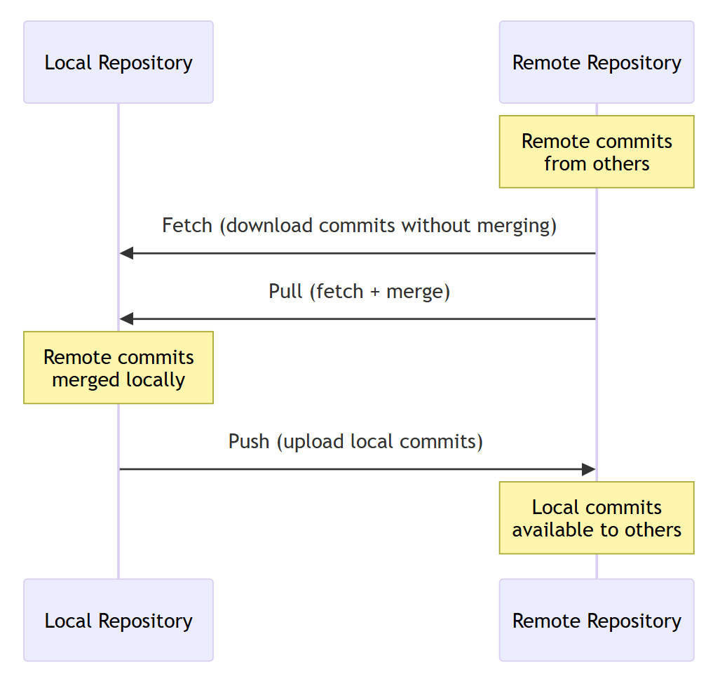 Diagram of Git fetch, pull, and push operations between local and remote repositories.