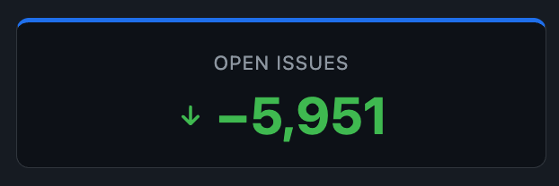 Graph showing the total amount of open issues closed during housekeeping.