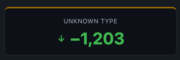 Graph showing the total amount of unknown issues triaged during housekeeping (excluding closed issues).